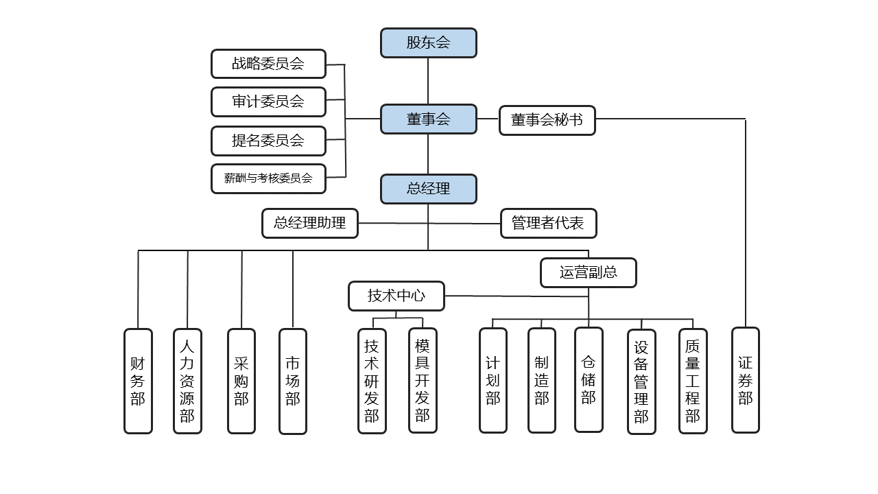 组织架构